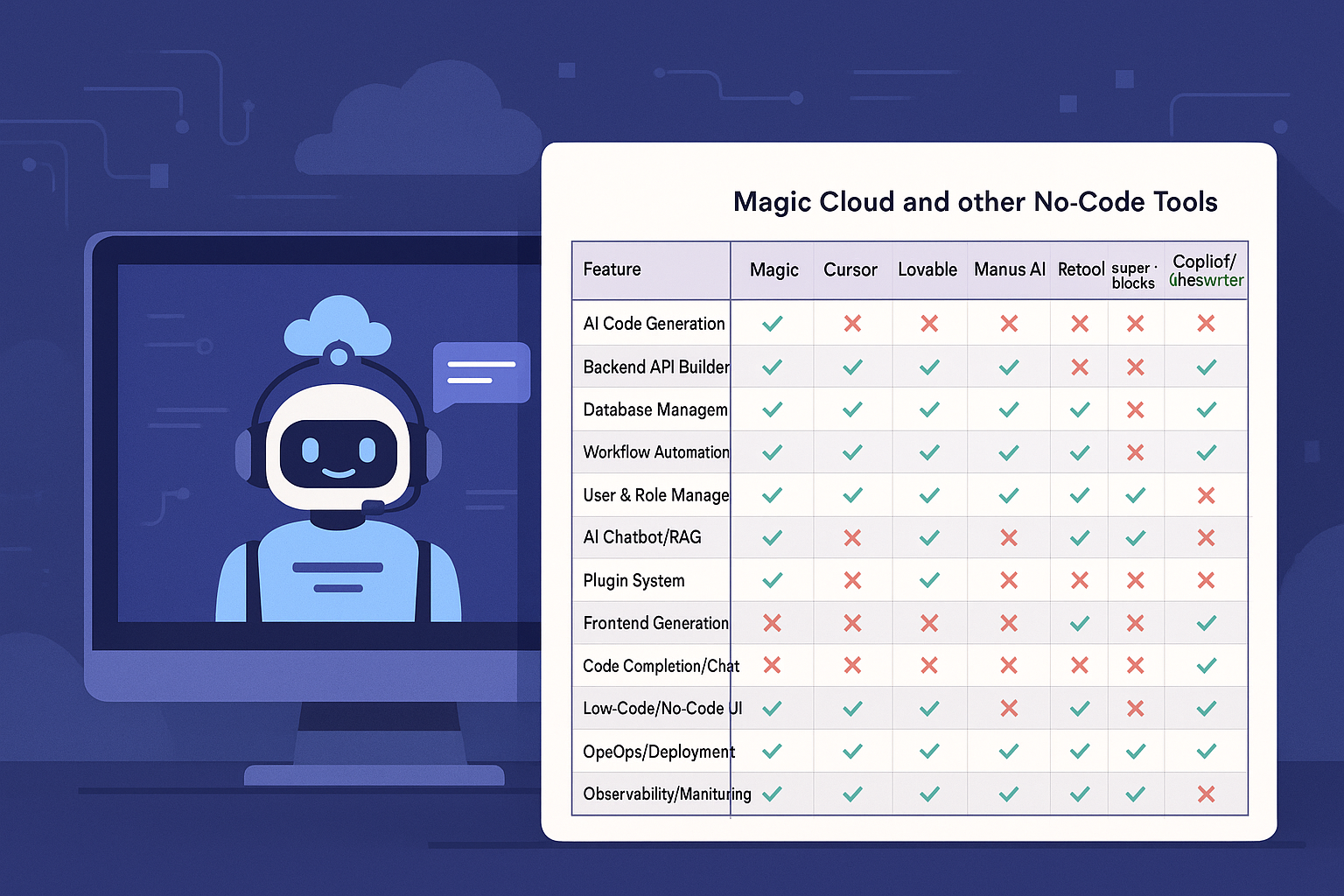 Comparison between Magic Cloud and other No-Code Tools