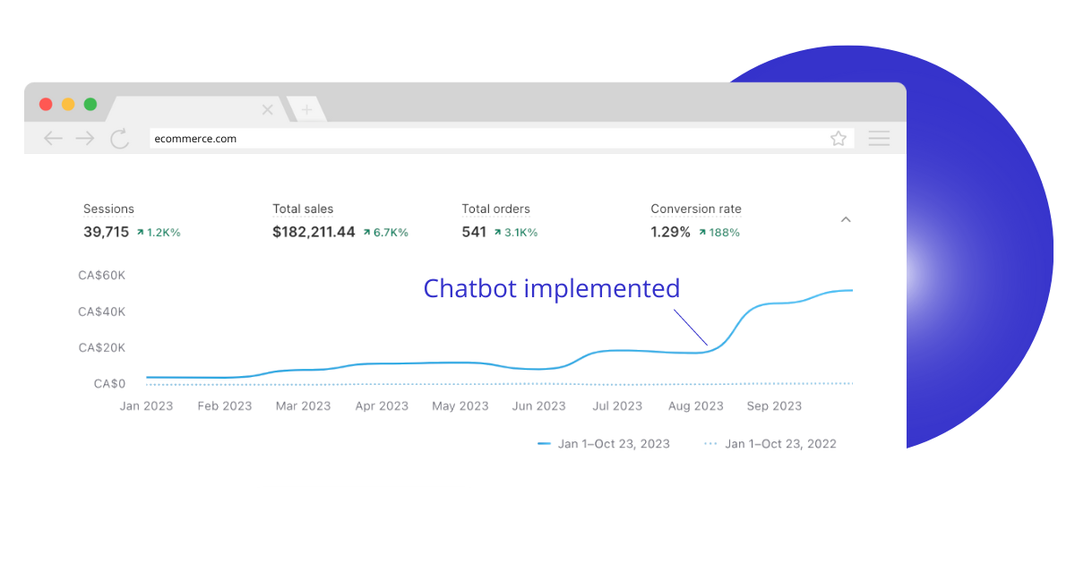 AINIRO's ChatGPT Website Chatbot increased sales by up to 400% on a Shopify Website