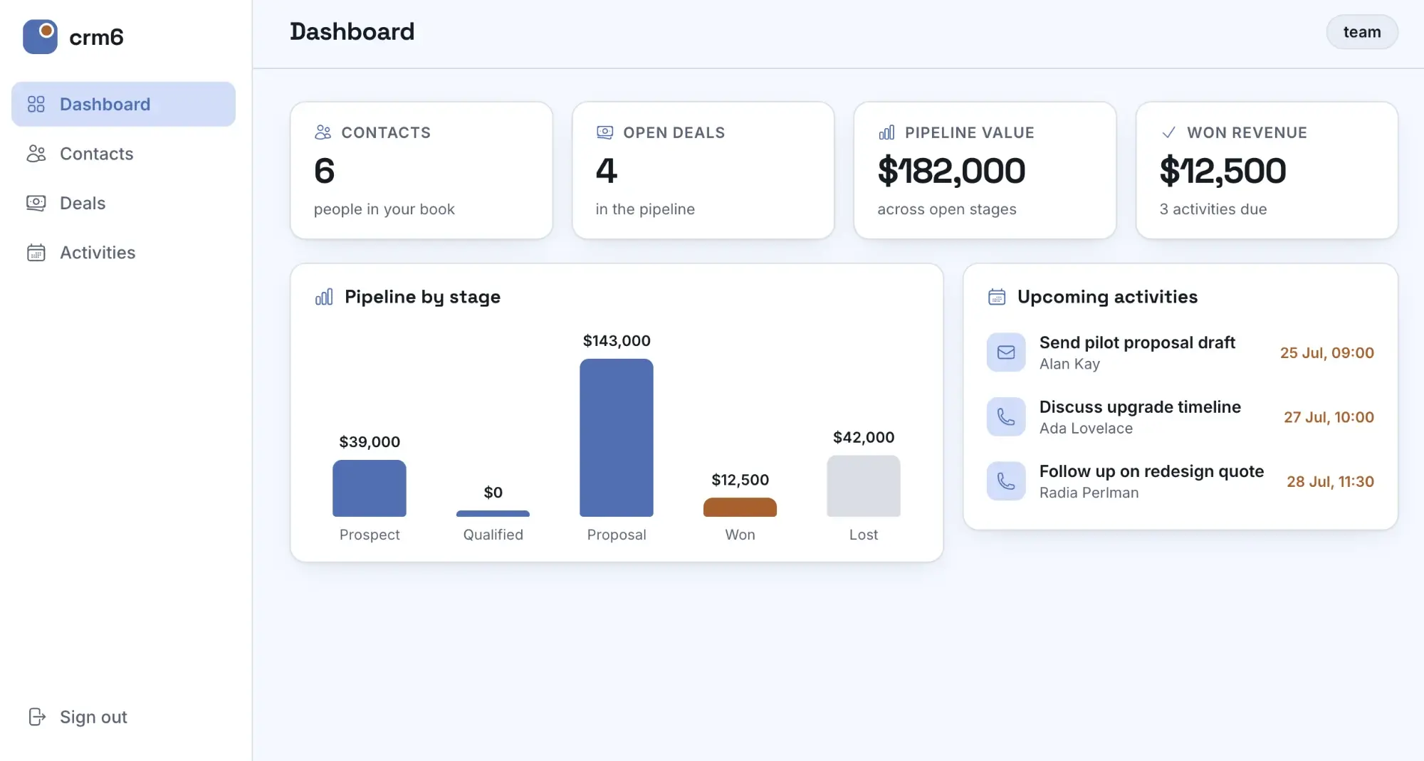 The crm6 dashboard with KPI cards and pipeline chart