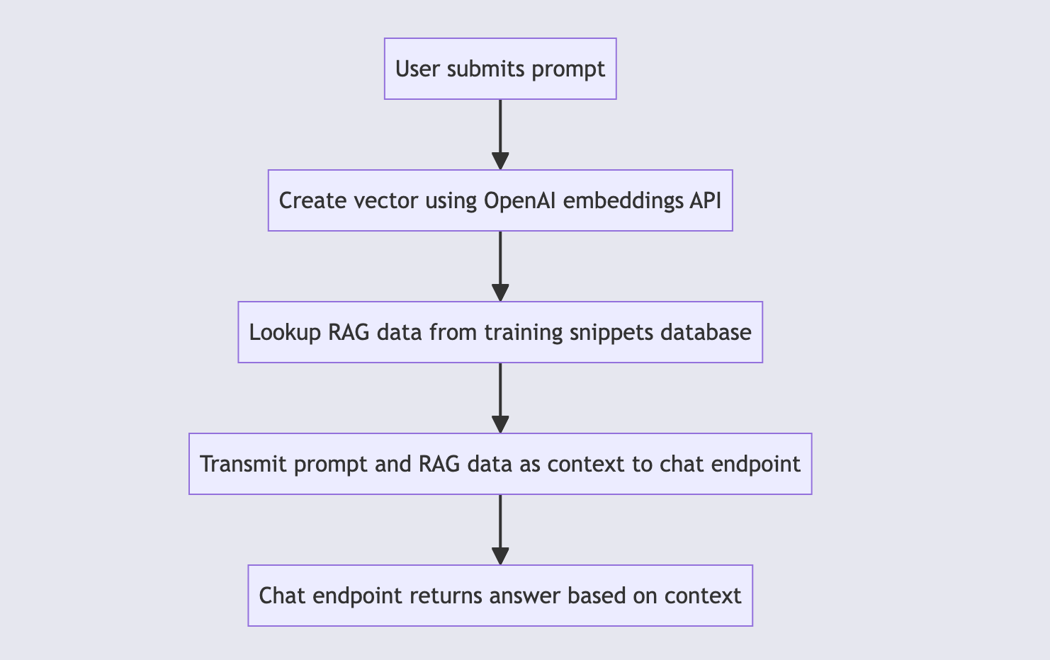 Flowchart for how a RAG-based AI chatbot works