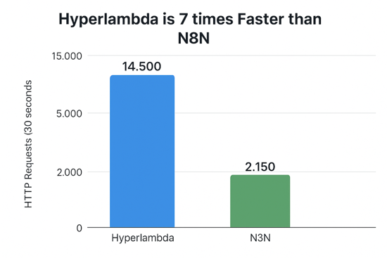 Hyperlambda is 7 times Faster than N8N
