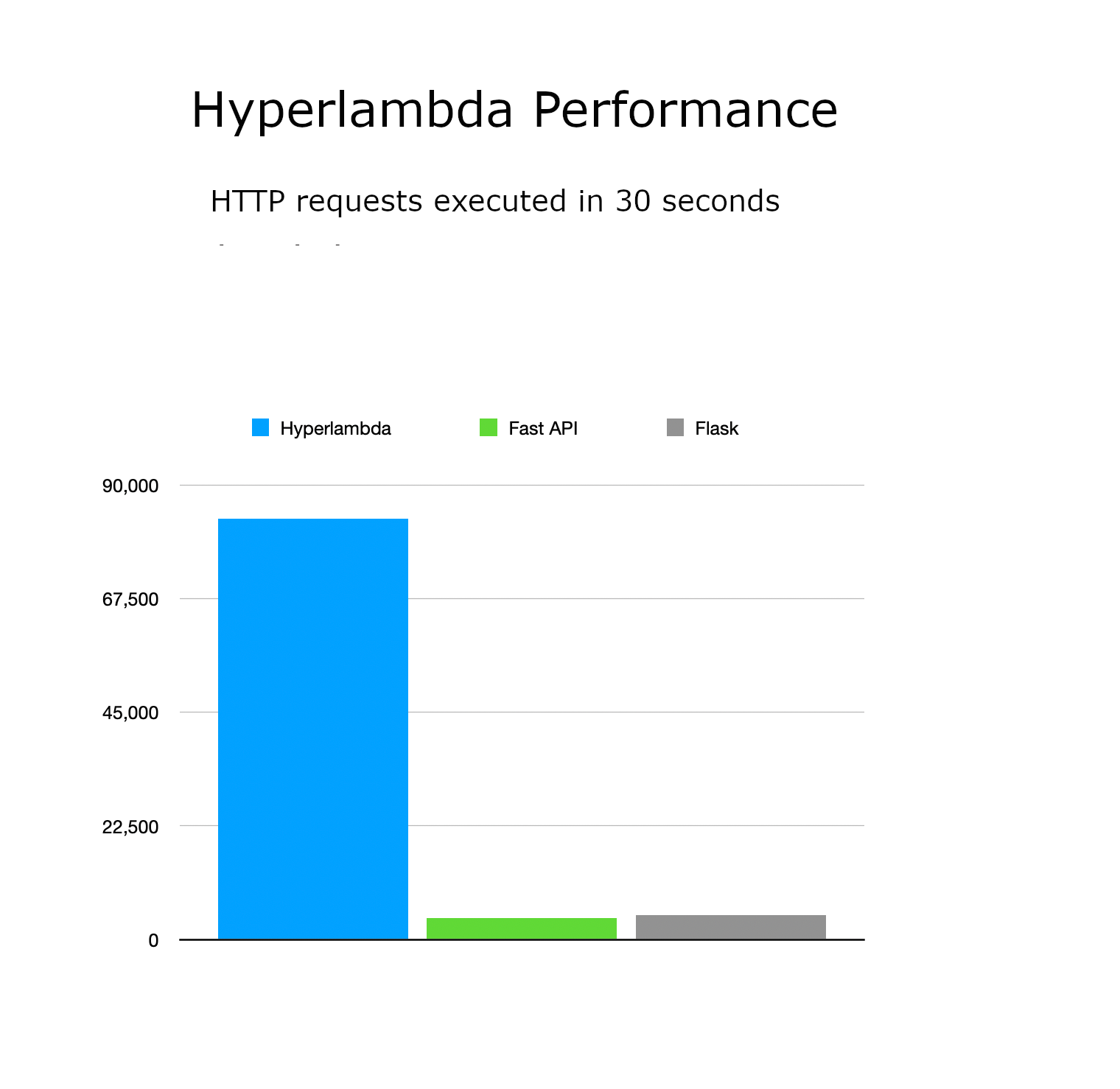 Performance of Hyperlambda versus Python