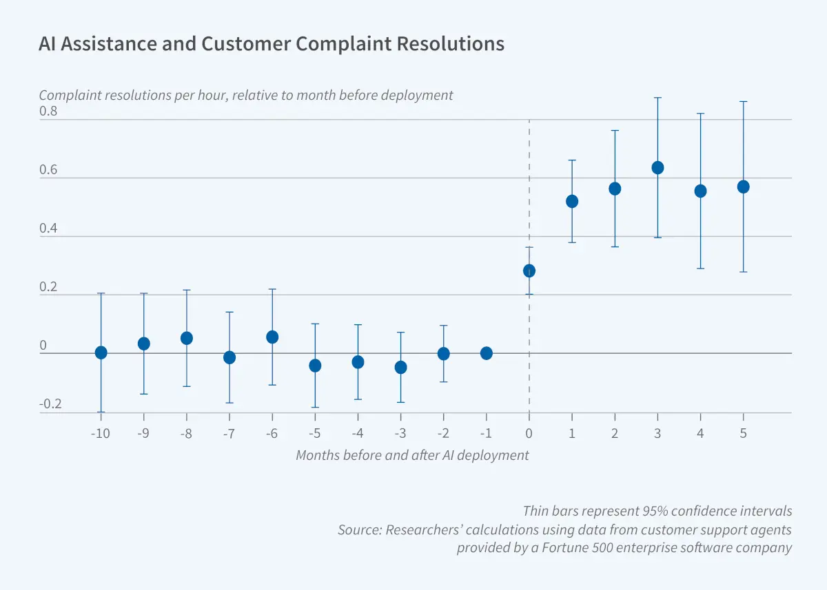 Customer Service improvements by leveraging AI