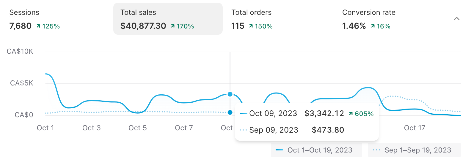 Random weekday additional sales for Shopify with AI chatbot