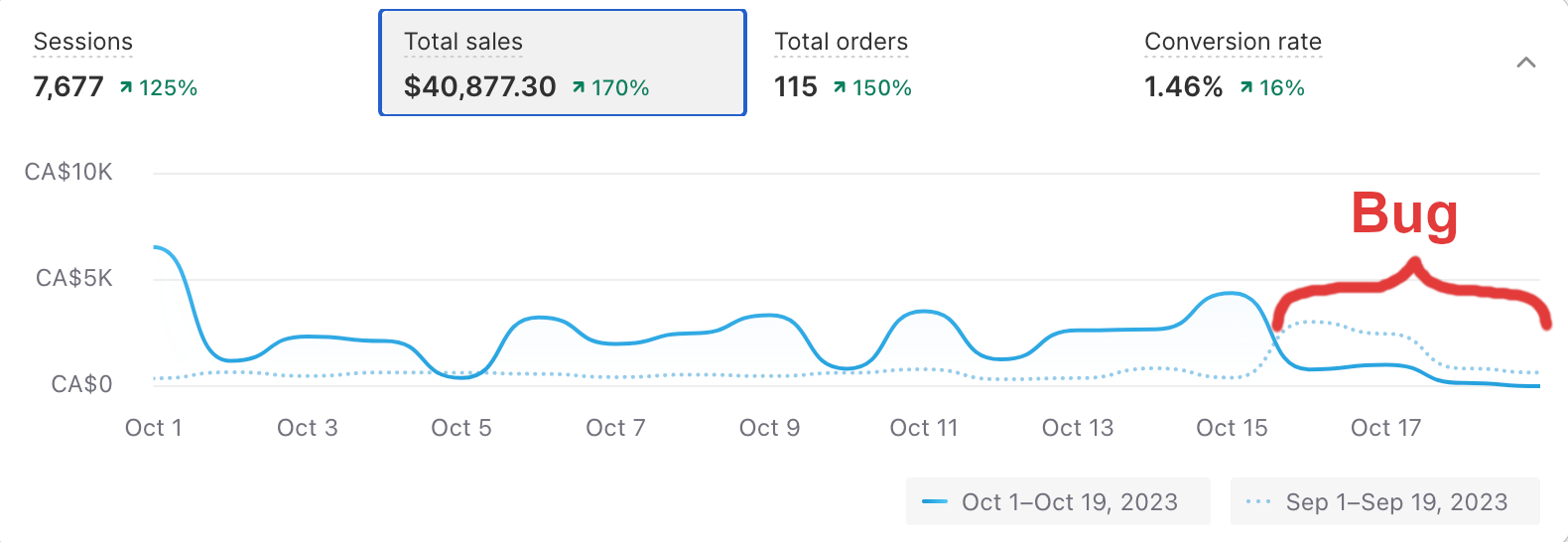 Shopify sales with AI chatbot