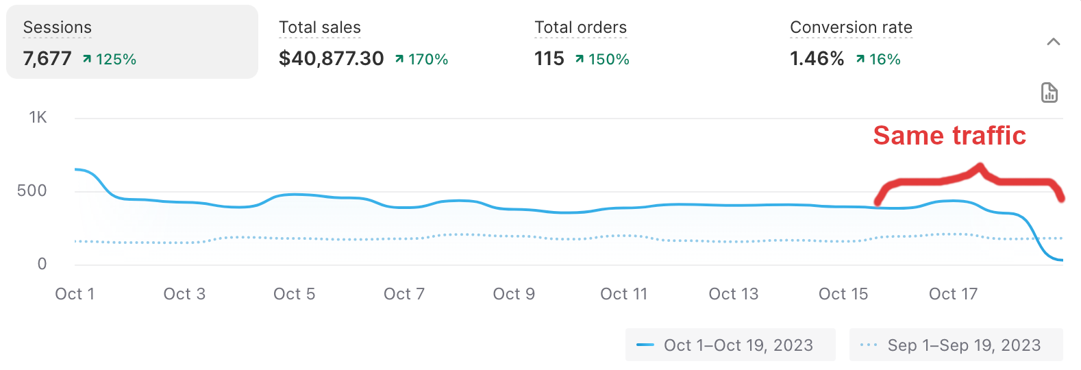 Traffic on Shopify