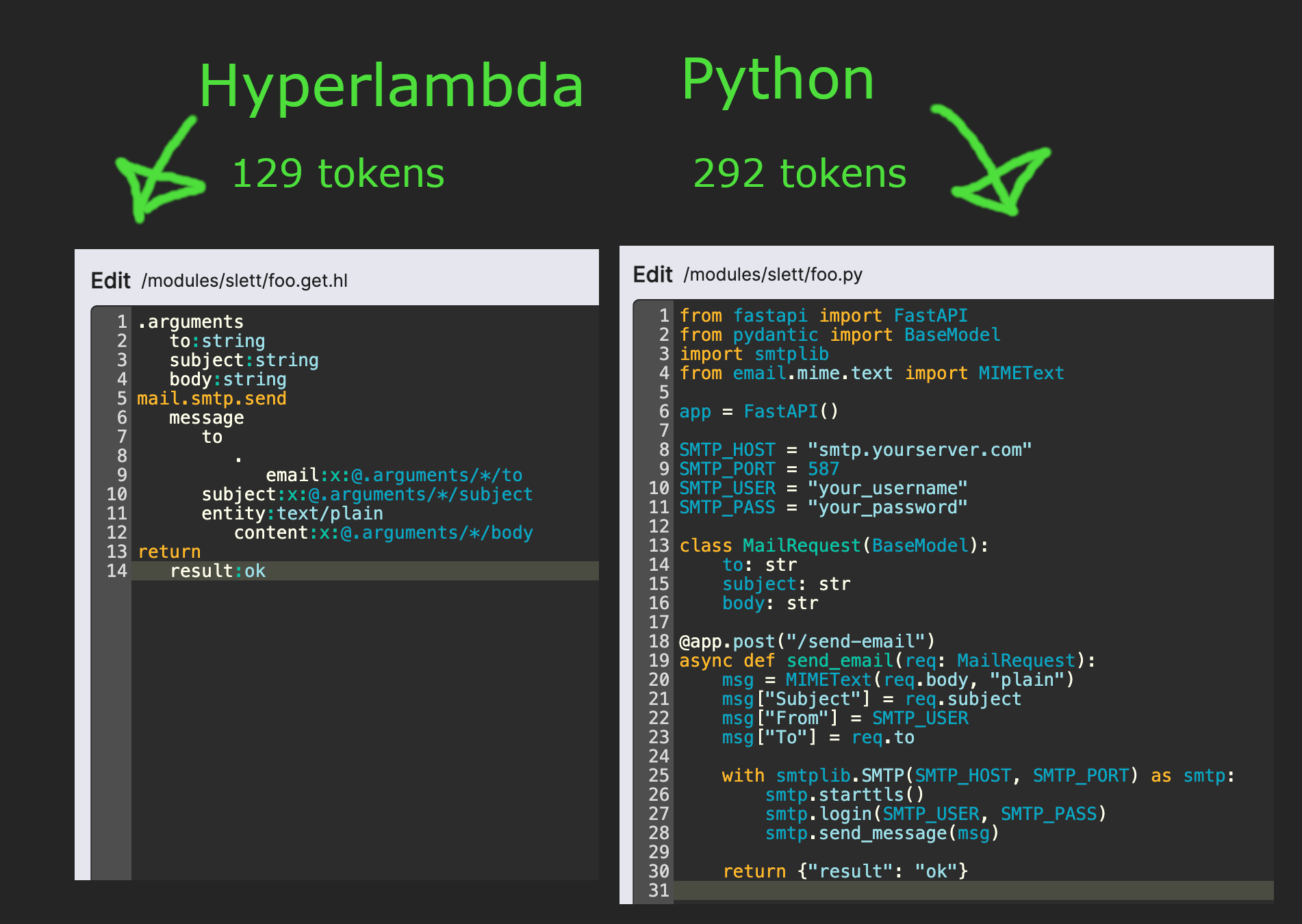 Token count of sending emails in C# versus Hyperlambda