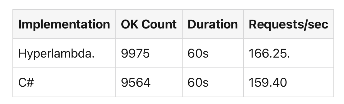 Performance of C# with EF versus Hyperlambda