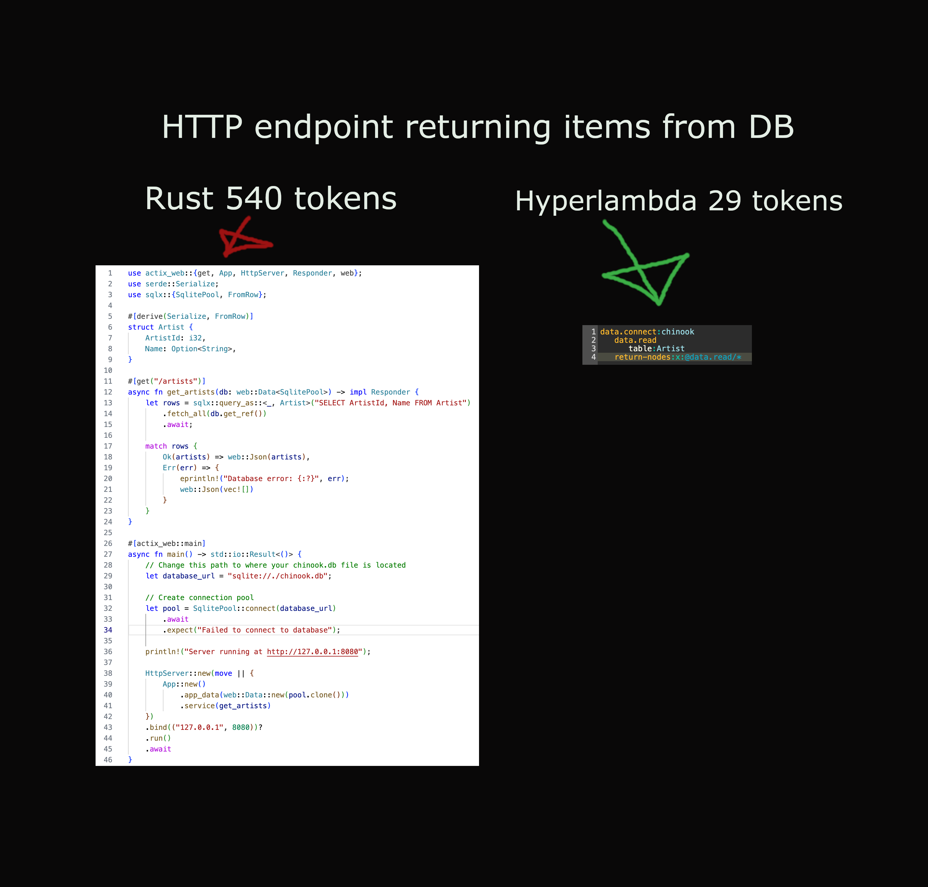 Rust consumes 18 times as much tokens as Hyperlambda
