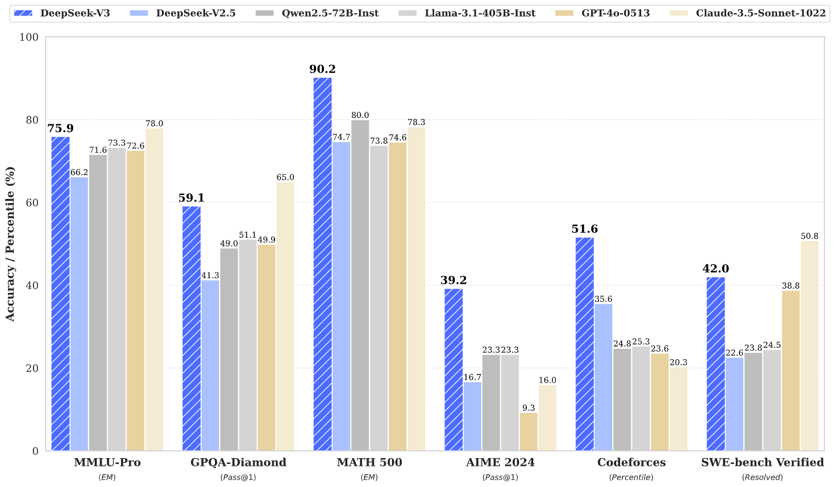 DeepSeek outperforming OpenAI