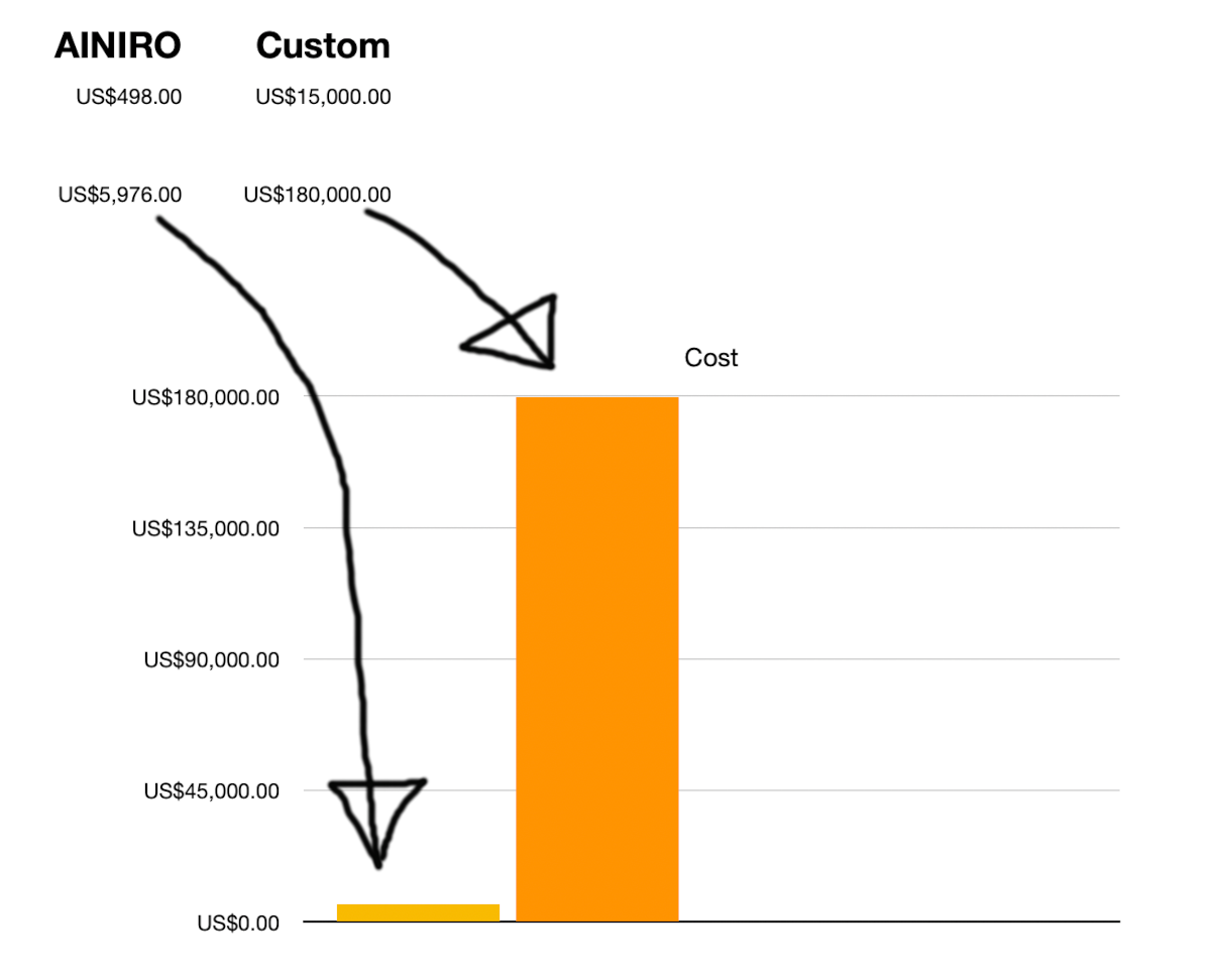Graphical comparison of TCO of custom versus off the shelf product