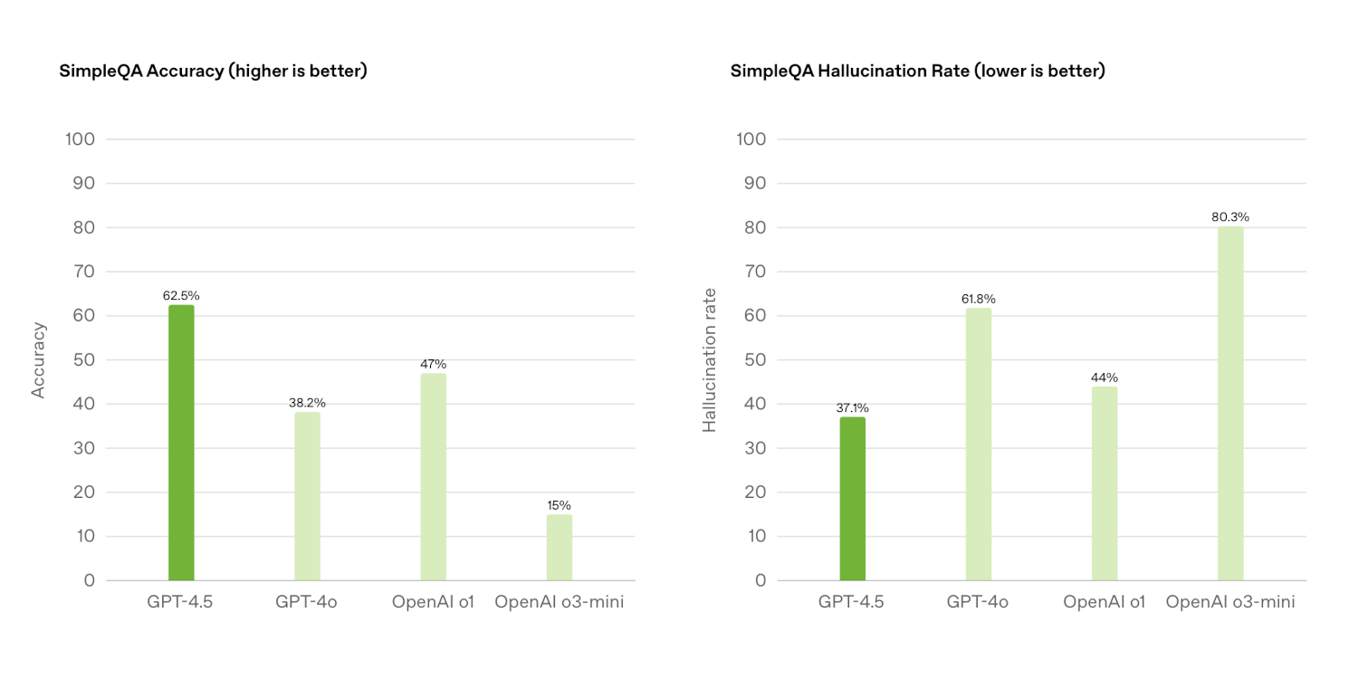 OpenAI GPT-4.5 versus GPT-4o