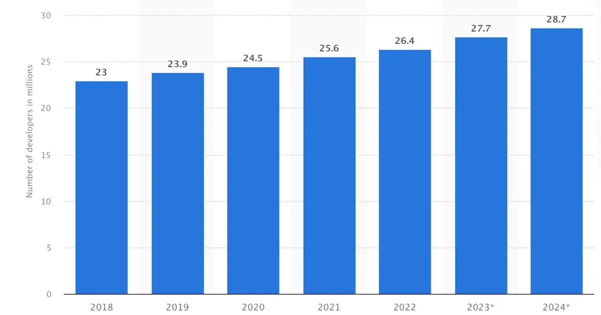 Number of software developers in the world