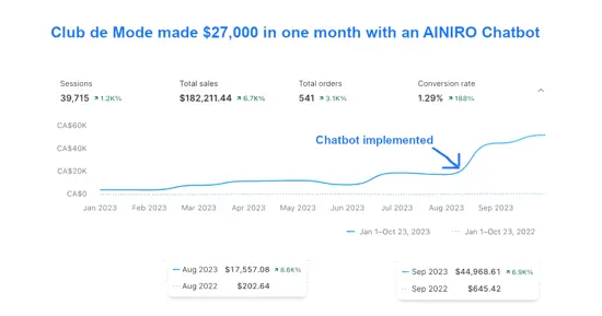 How our ChatGPT / Shopify Chatbot Increased Sales 400%
