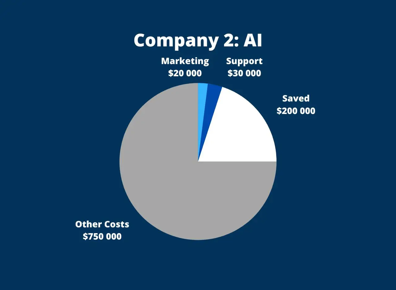 Costs of company using AI