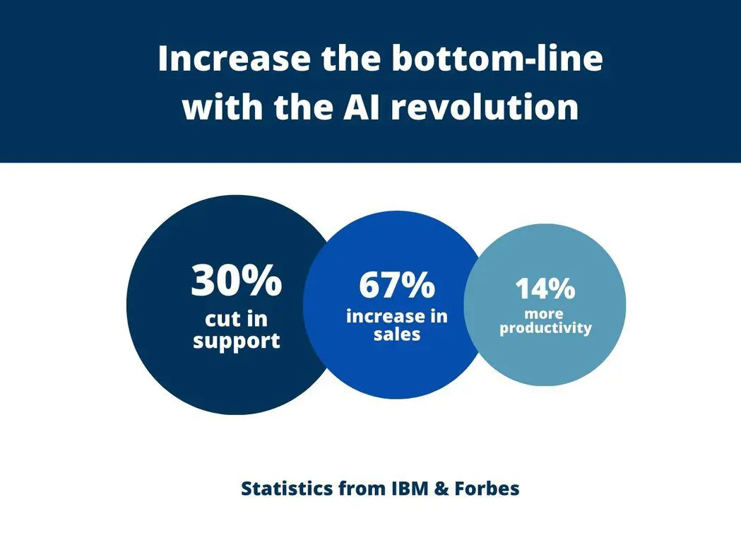 Increase the bottom-line with the AI revolution