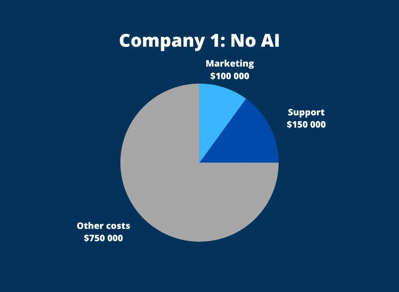 Costs of company not using AI